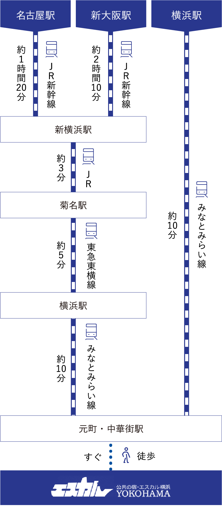 電車でお越しの方